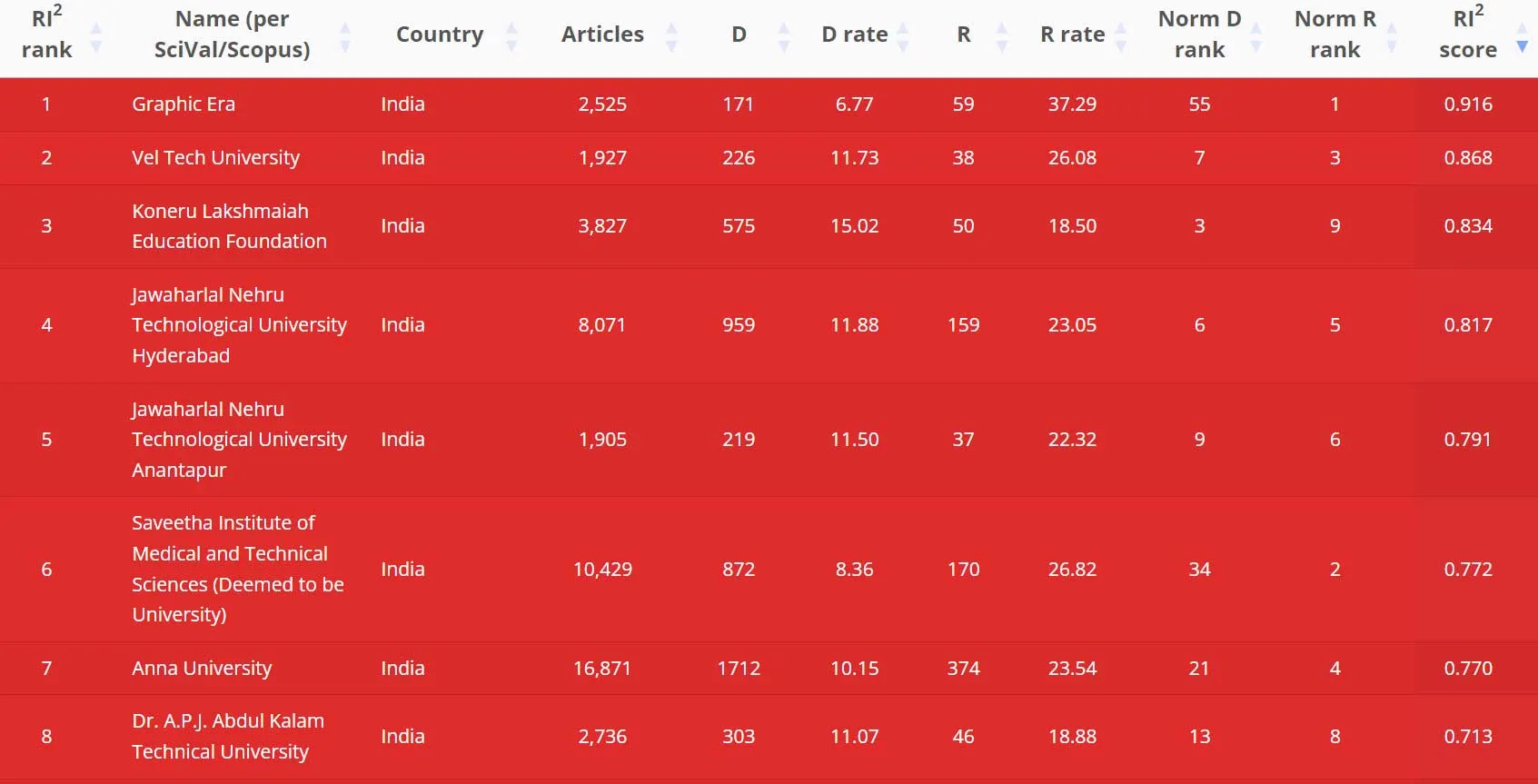 Screenshot of university rankings highlighting institutions with highest and lowest research integrity risk scores according to RI²